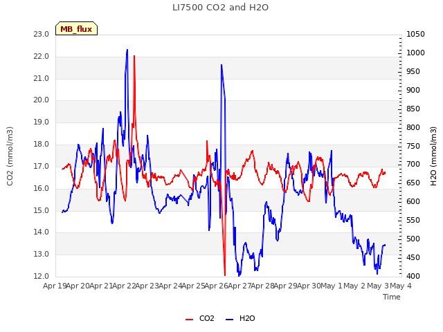 plot of LI7500 CO2 and H2O