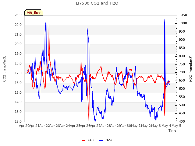 plot of LI7500 CO2 and H2O