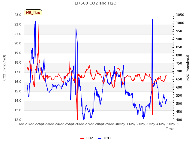 plot of LI7500 CO2 and H2O