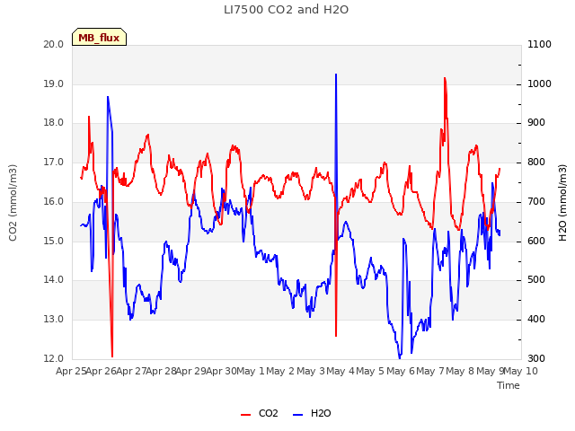 plot of LI7500 CO2 and H2O