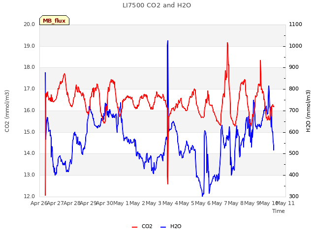 plot of LI7500 CO2 and H2O