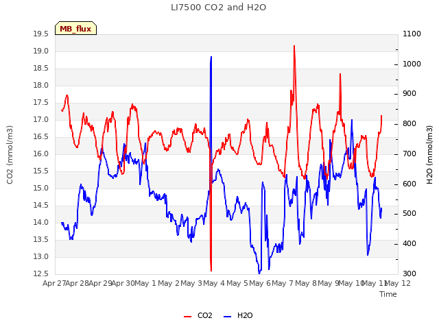 plot of LI7500 CO2 and H2O