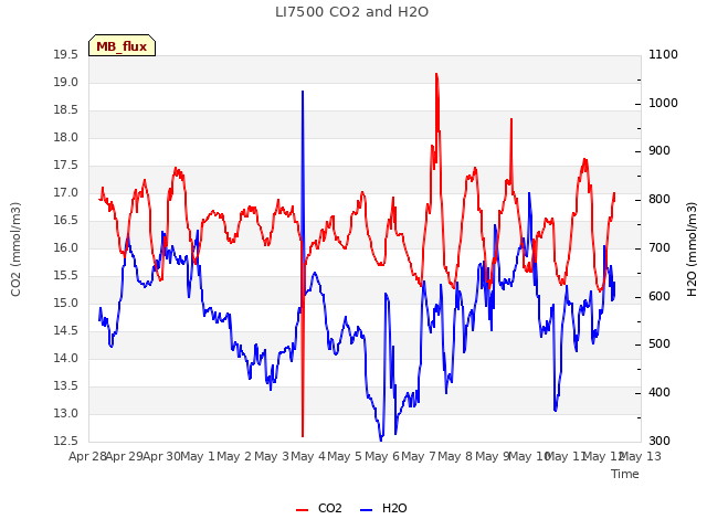 plot of LI7500 CO2 and H2O