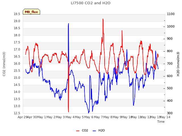 plot of LI7500 CO2 and H2O