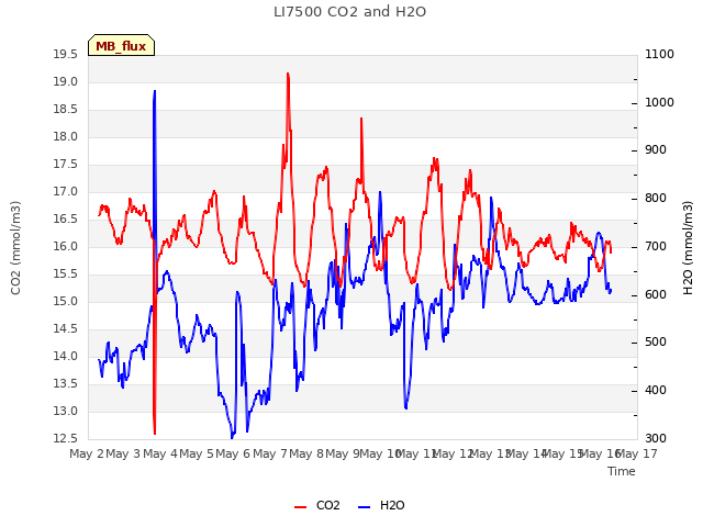 plot of LI7500 CO2 and H2O