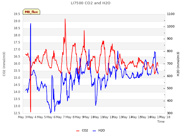 plot of LI7500 CO2 and H2O