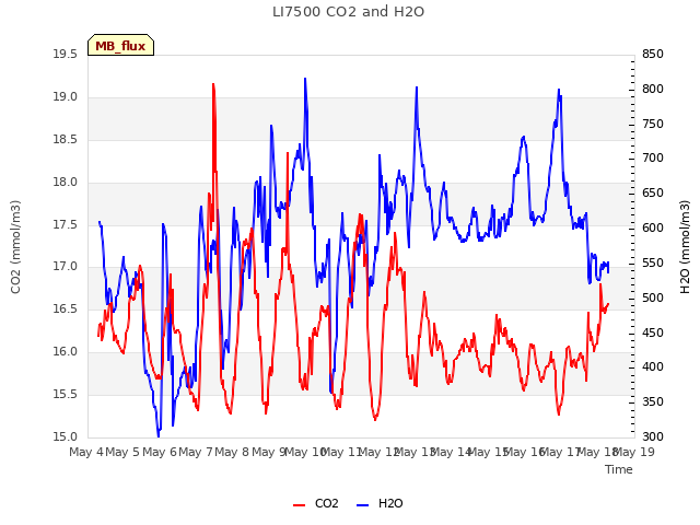 plot of LI7500 CO2 and H2O