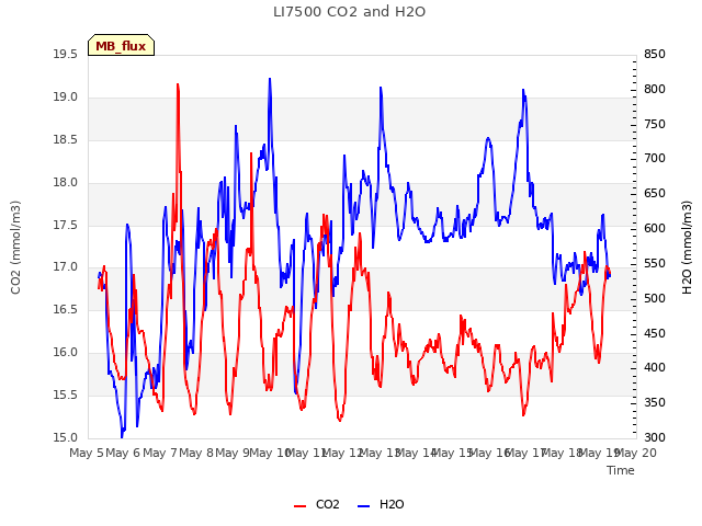 plot of LI7500 CO2 and H2O