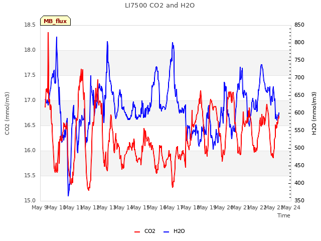 plot of LI7500 CO2 and H2O