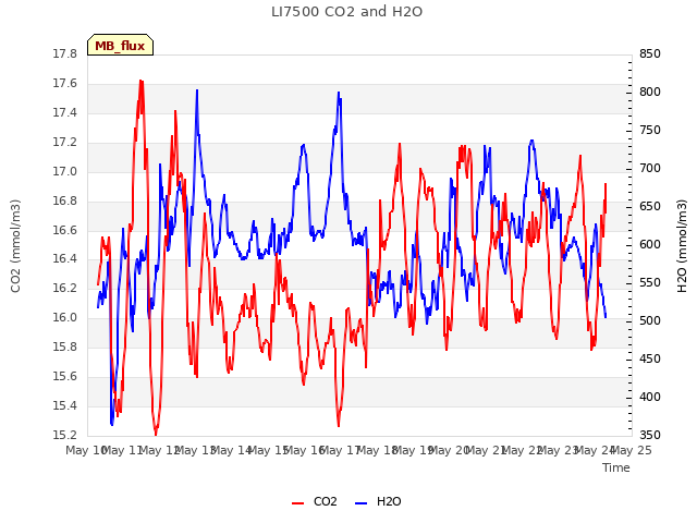 plot of LI7500 CO2 and H2O