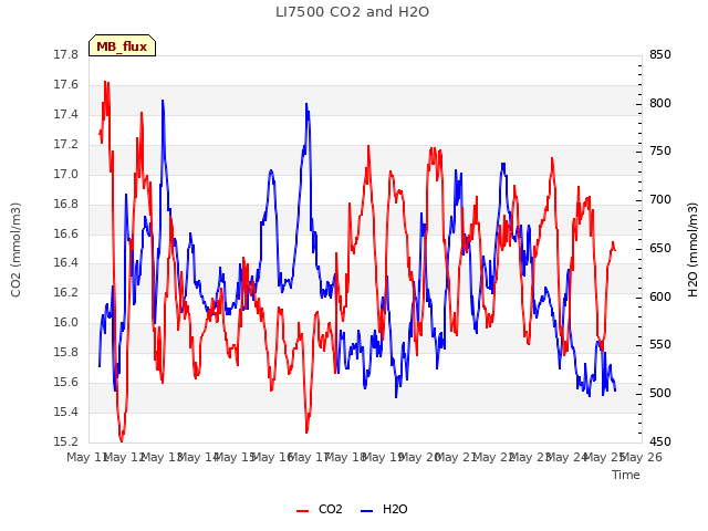 plot of LI7500 CO2 and H2O