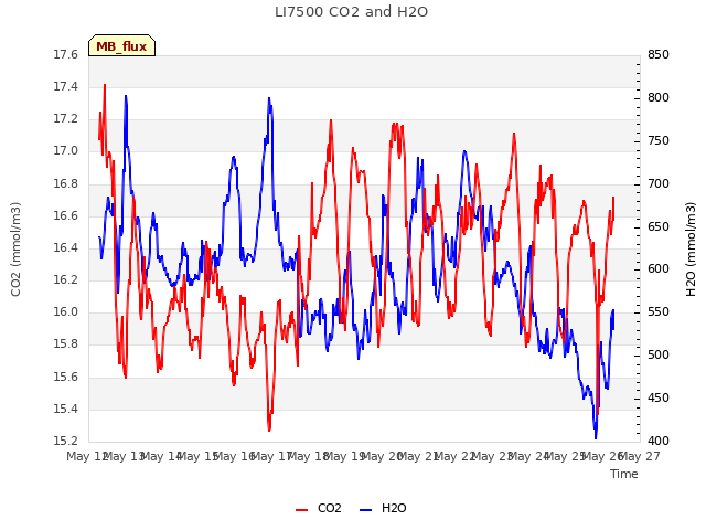 plot of LI7500 CO2 and H2O