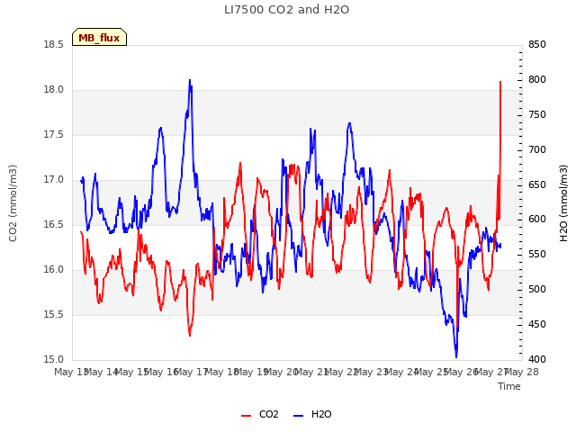 plot of LI7500 CO2 and H2O