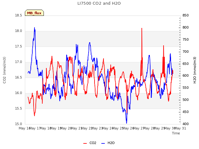 plot of LI7500 CO2 and H2O