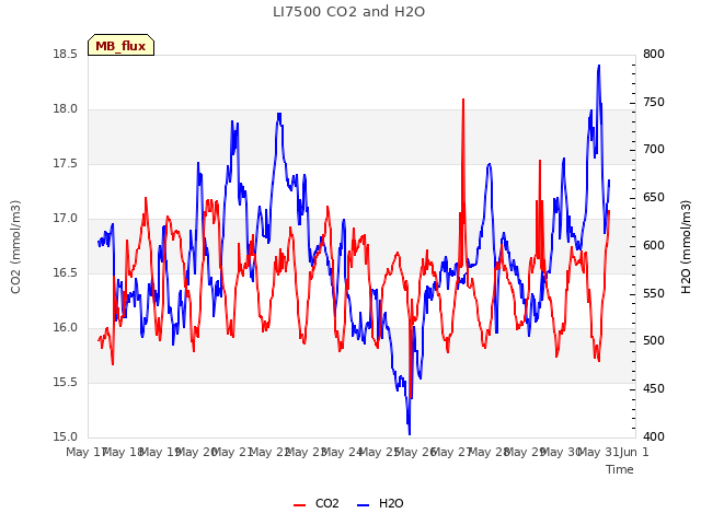 plot of LI7500 CO2 and H2O