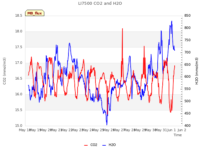 plot of LI7500 CO2 and H2O