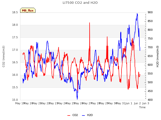 plot of LI7500 CO2 and H2O