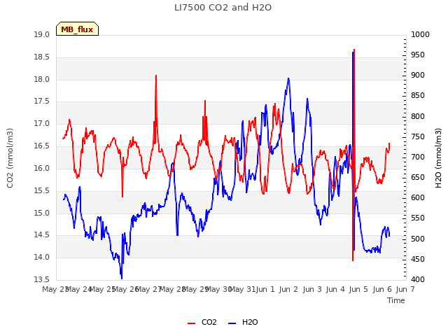 plot of LI7500 CO2 and H2O