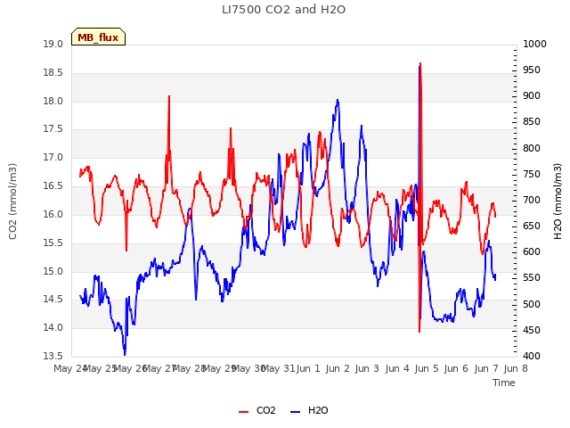 plot of LI7500 CO2 and H2O