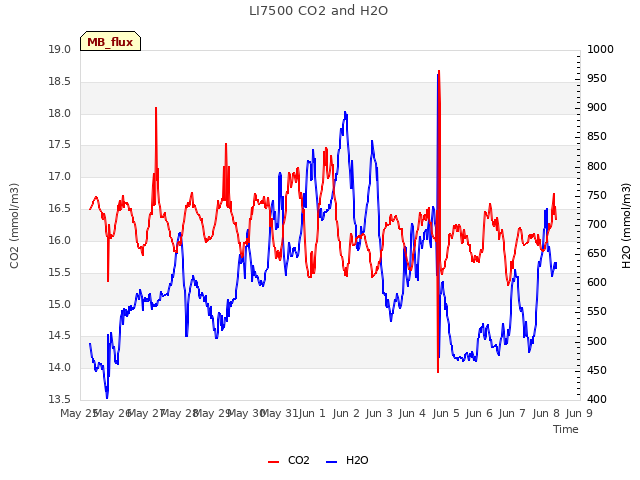 plot of LI7500 CO2 and H2O