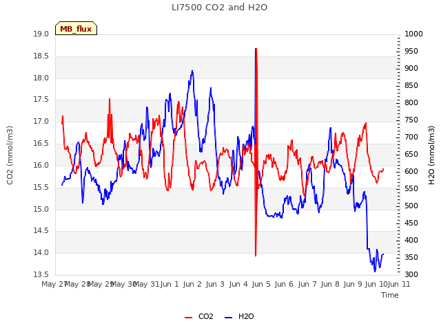 plot of LI7500 CO2 and H2O