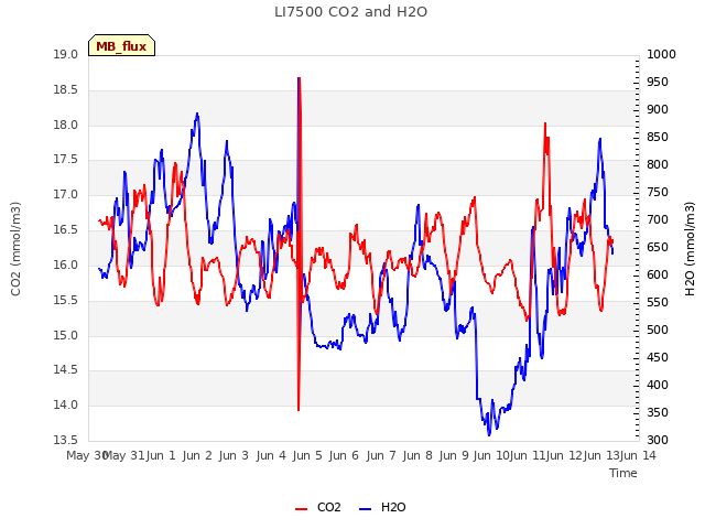 plot of LI7500 CO2 and H2O