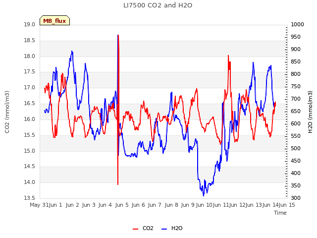 plot of LI7500 CO2 and H2O