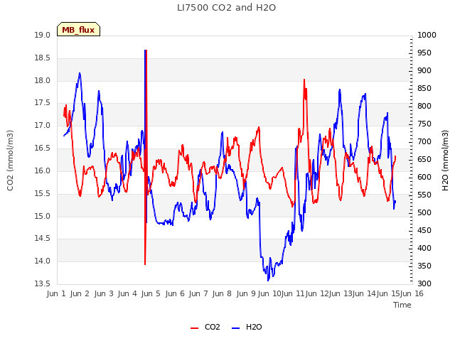 plot of LI7500 CO2 and H2O