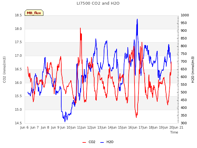 plot of LI7500 CO2 and H2O