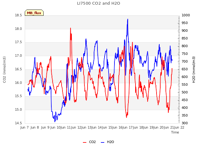 plot of LI7500 CO2 and H2O