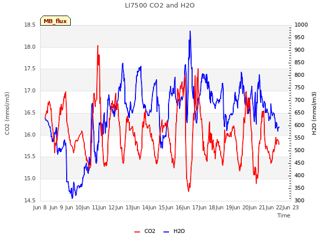 plot of LI7500 CO2 and H2O