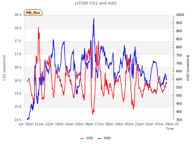 plot of LI7500 CO2 and H2O