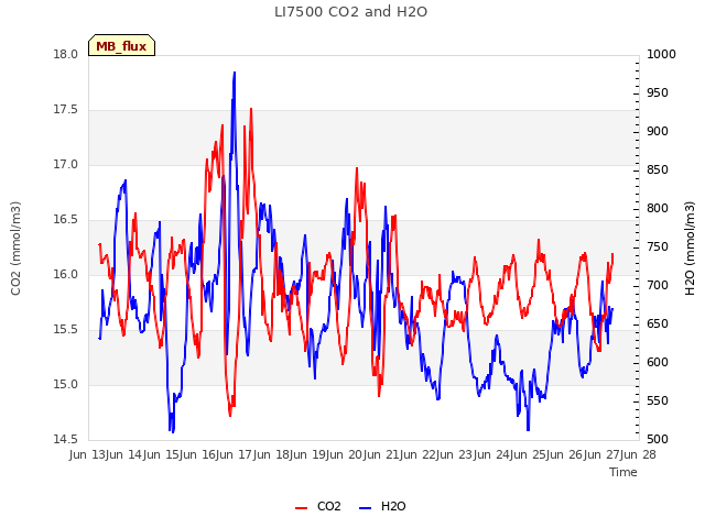 plot of LI7500 CO2 and H2O