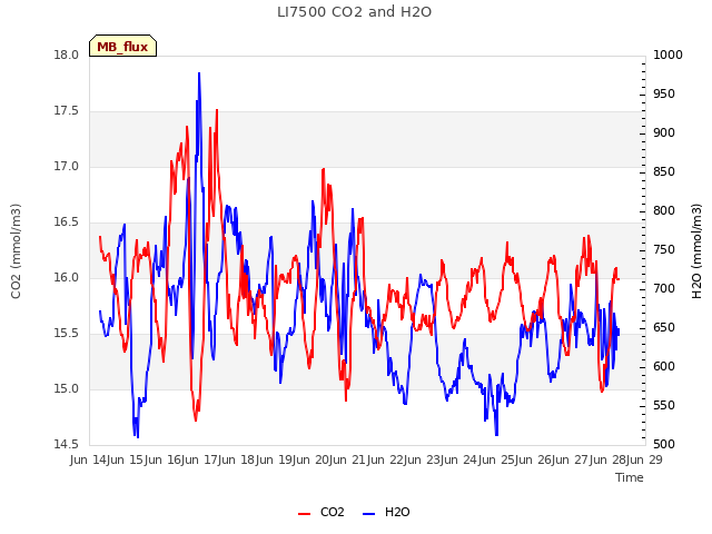 plot of LI7500 CO2 and H2O