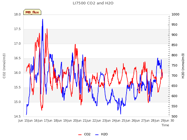 plot of LI7500 CO2 and H2O