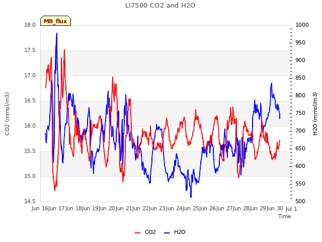 plot of LI7500 CO2 and H2O