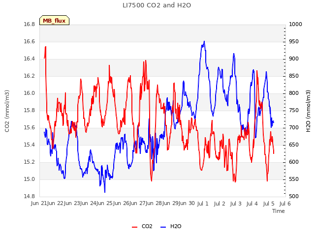 plot of LI7500 CO2 and H2O