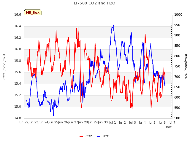 plot of LI7500 CO2 and H2O