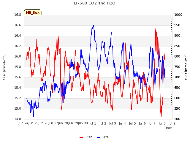 plot of LI7500 CO2 and H2O