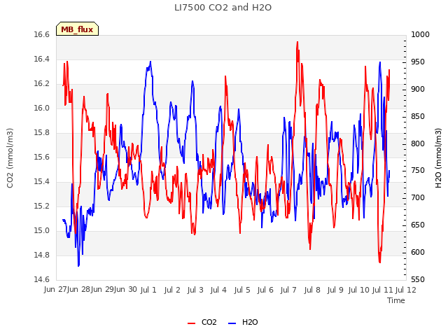 plot of LI7500 CO2 and H2O