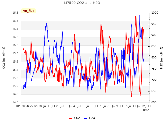 plot of LI7500 CO2 and H2O