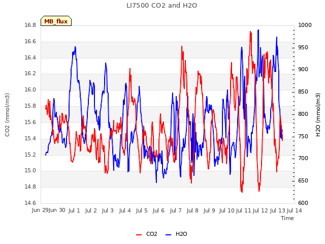 plot of LI7500 CO2 and H2O