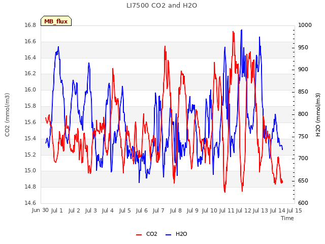 plot of LI7500 CO2 and H2O