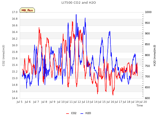 plot of LI7500 CO2 and H2O