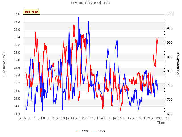 plot of LI7500 CO2 and H2O