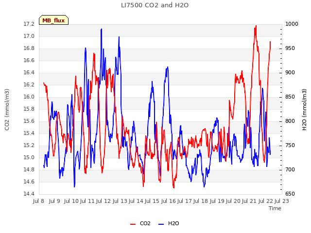 plot of LI7500 CO2 and H2O