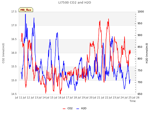 plot of LI7500 CO2 and H2O