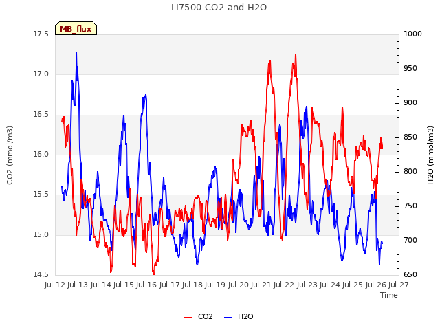 plot of LI7500 CO2 and H2O