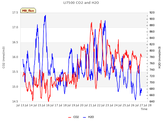 plot of LI7500 CO2 and H2O