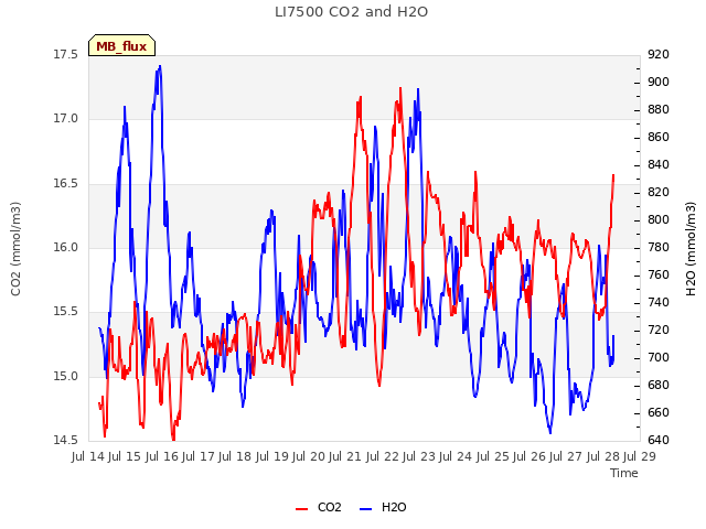 plot of LI7500 CO2 and H2O